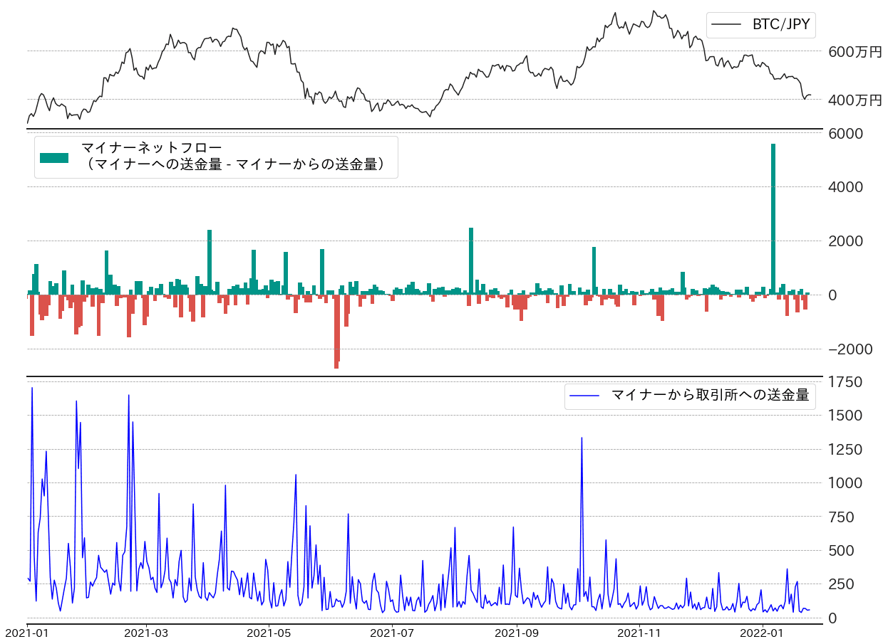 ビットコインマイナーネットフロー,ネットフロー,マイナーから取引所への送金