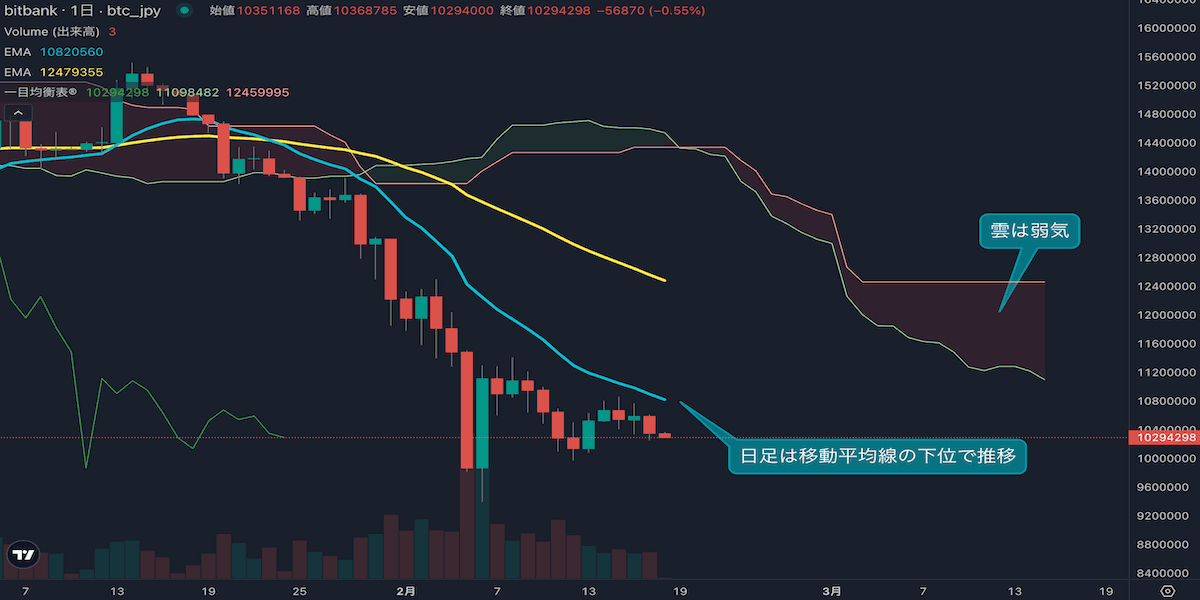 ビットコイン下落継続、1010万円割れで急落警戒|14EMA下で弱気シグナル点灯