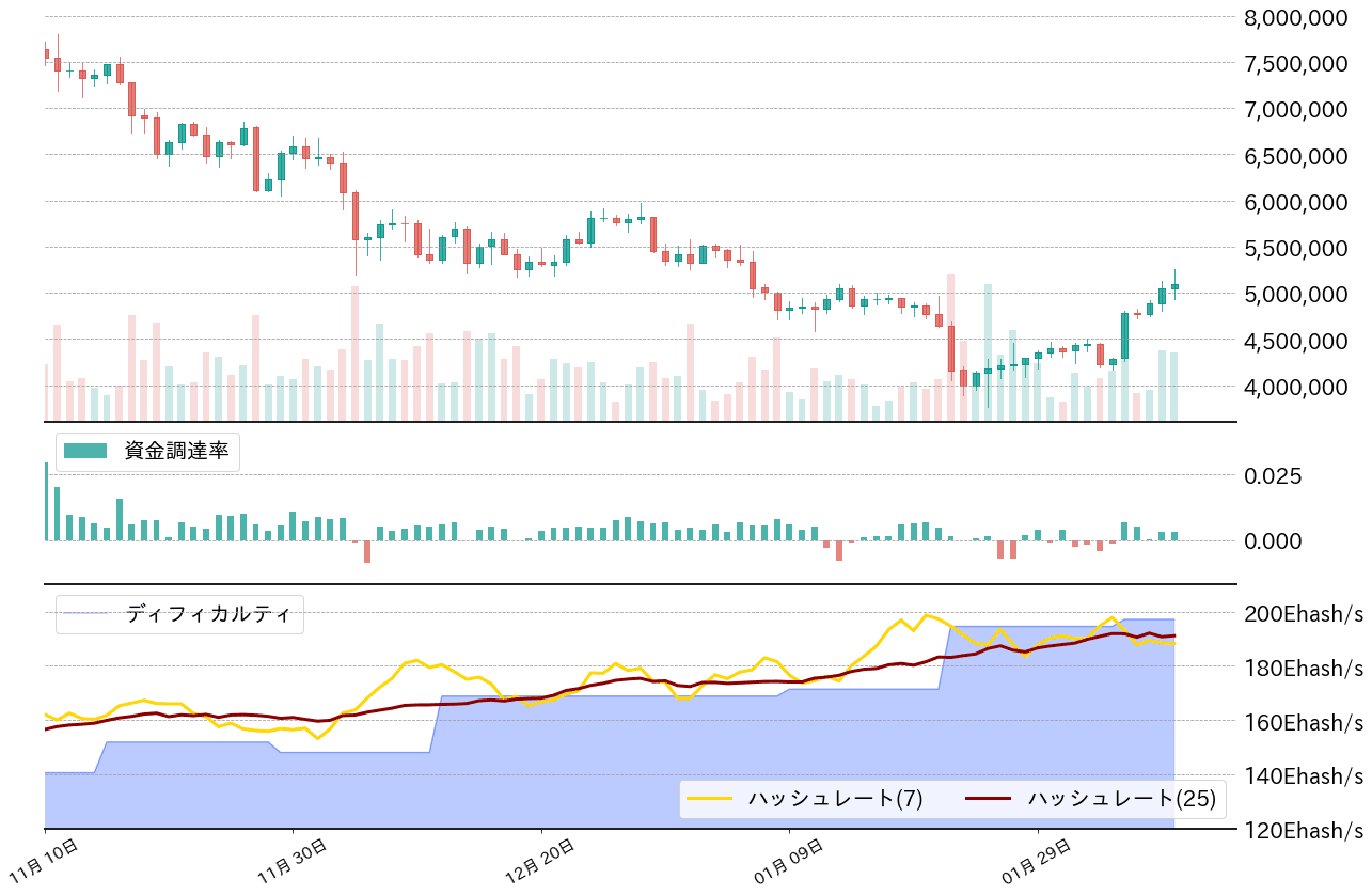 ビットコイン,資金調達率,ハッシュレート,ディフィカルティー