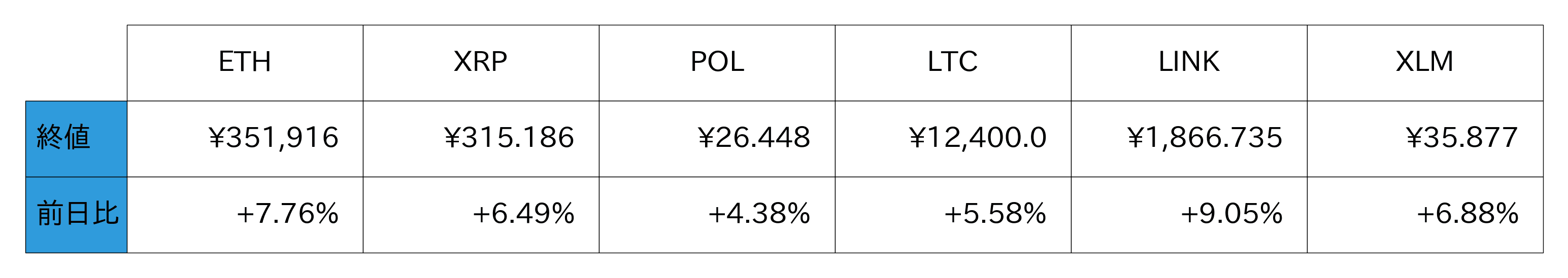 アルトコイン概況