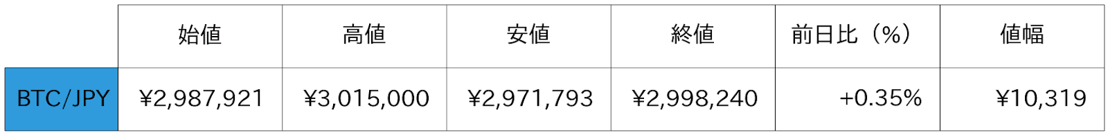 ビットコイン概況