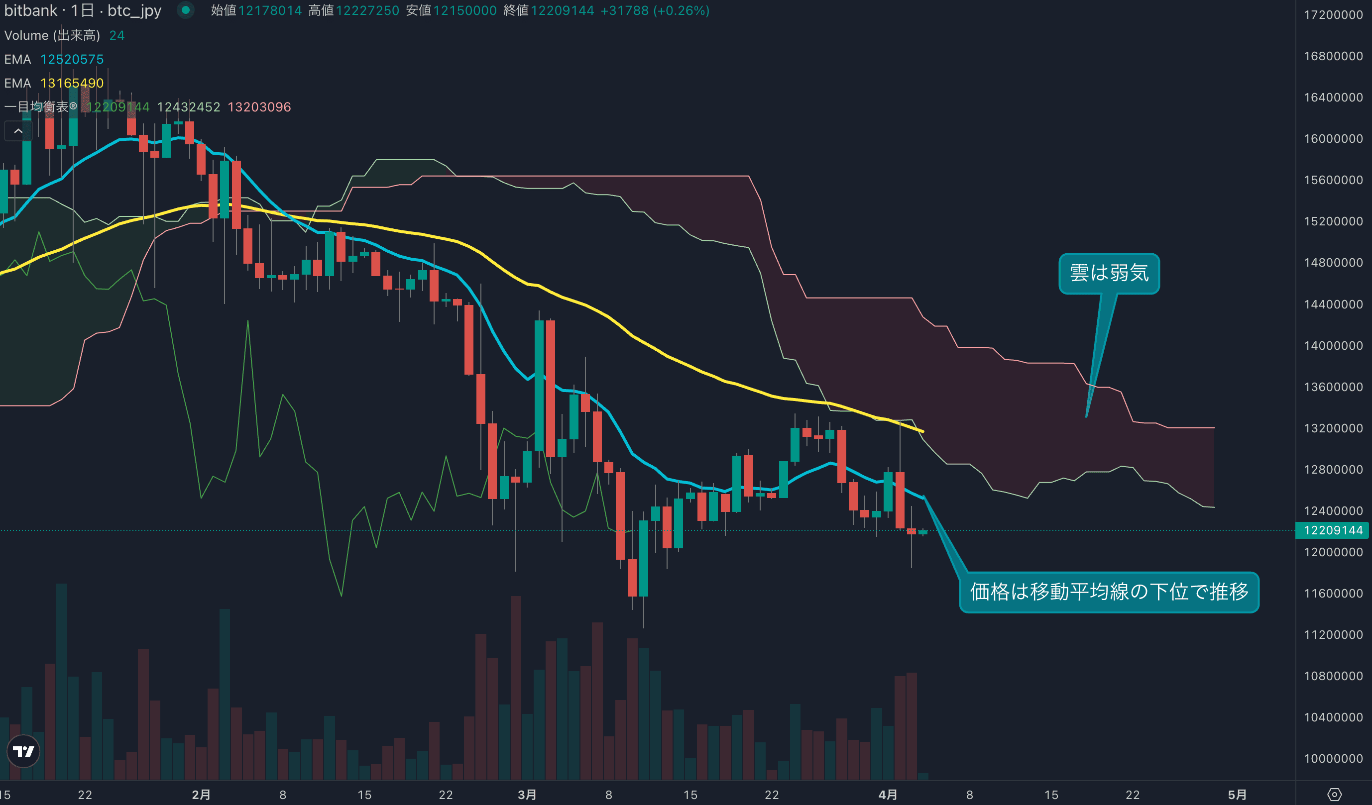 テクニカル分析