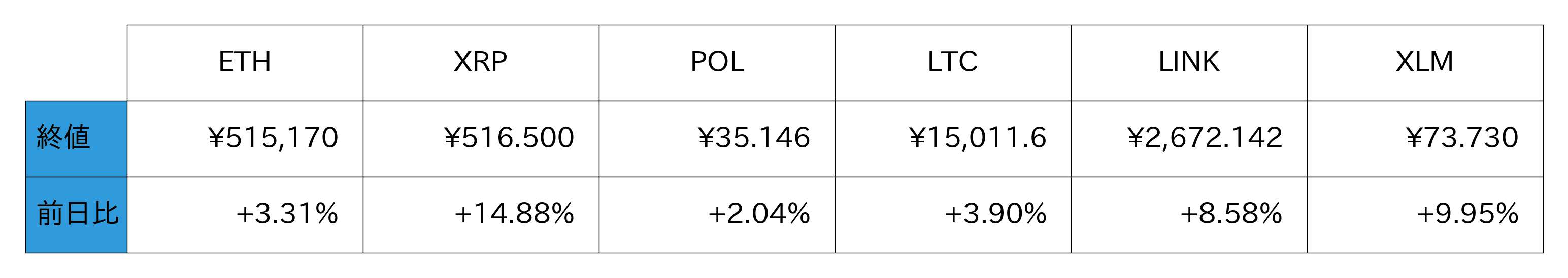 アルトコイン概況