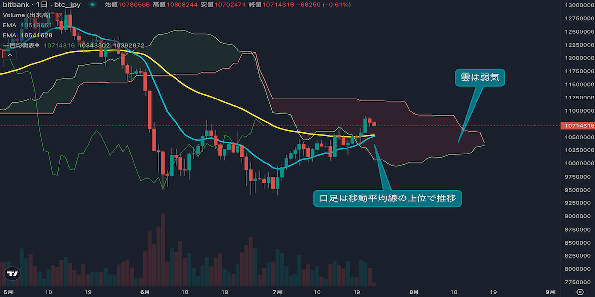 ビットコインは1078万円で推移、利益確定売りも底堅さ維持