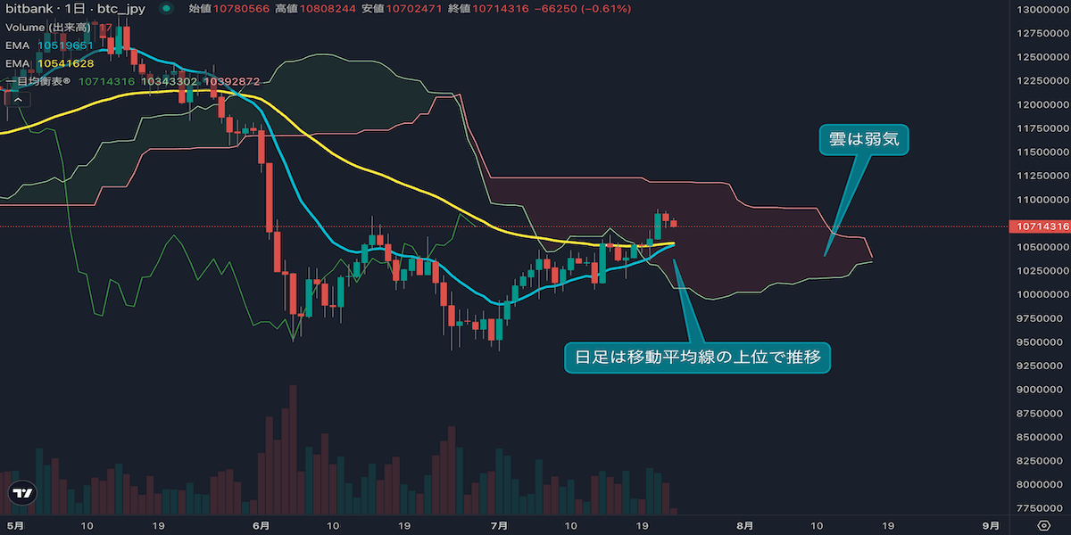 ビットコインは1078万円で推移、利益確定売りも底堅さ維持