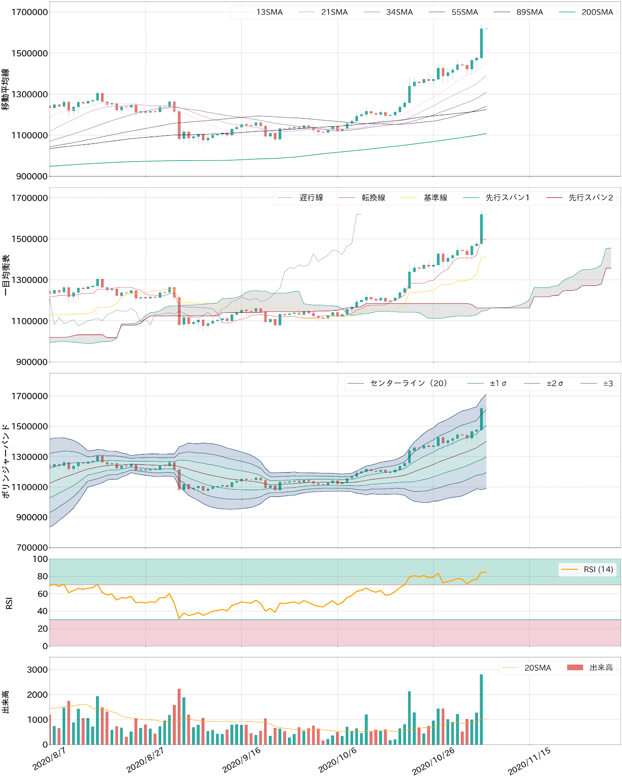 https://images.microcms-assets.io/assets/5c7d01000562418eb10a884ae8573fa3/8e99b9bd30c4461cb90de2cc216991ce/bitbank-report-2020-11-06-2.png