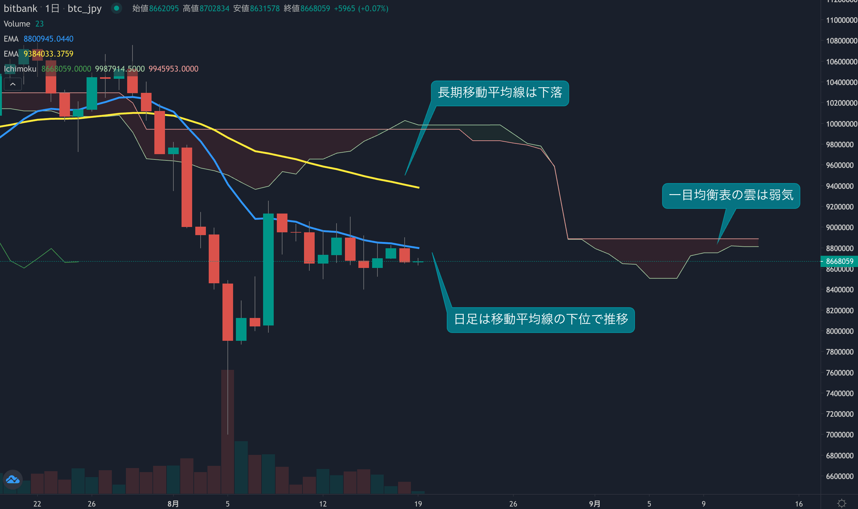 テクニカル分析