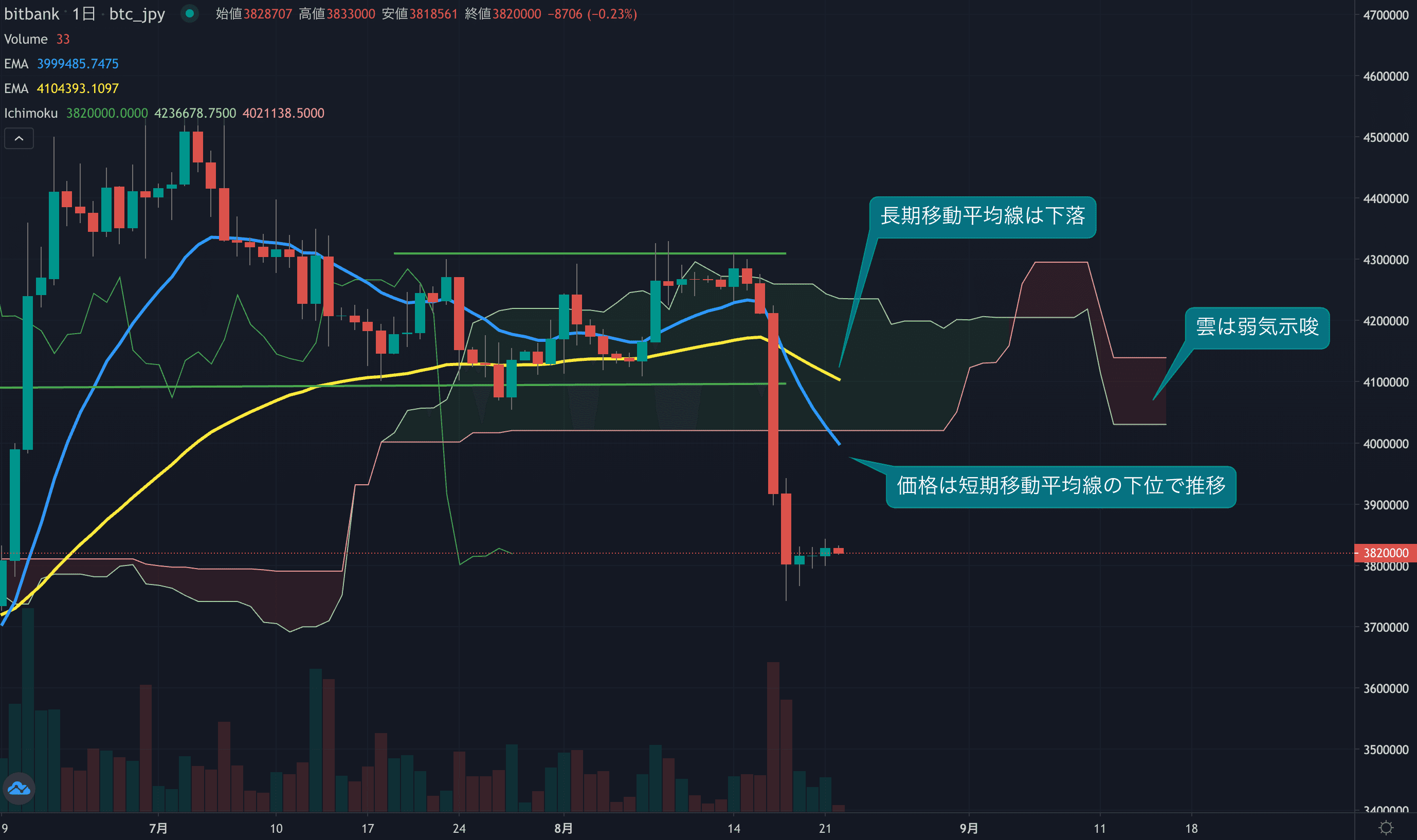テクニカル分析