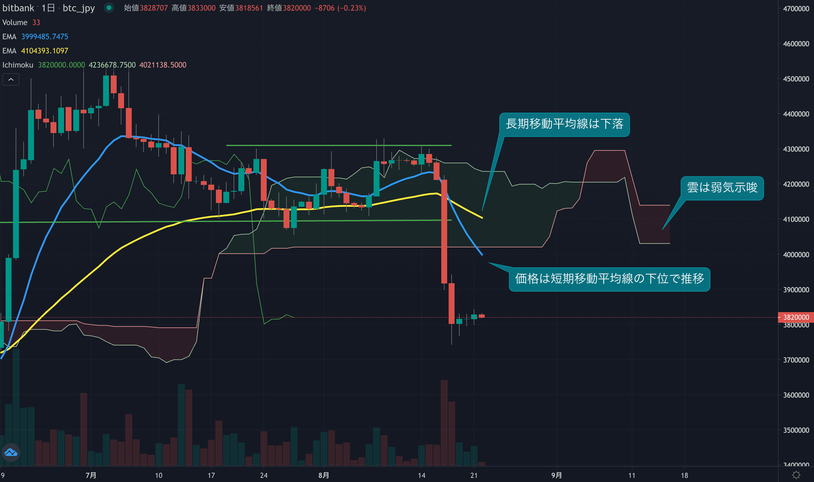 週明けの反発は限定的、底値を探る動きに警戒