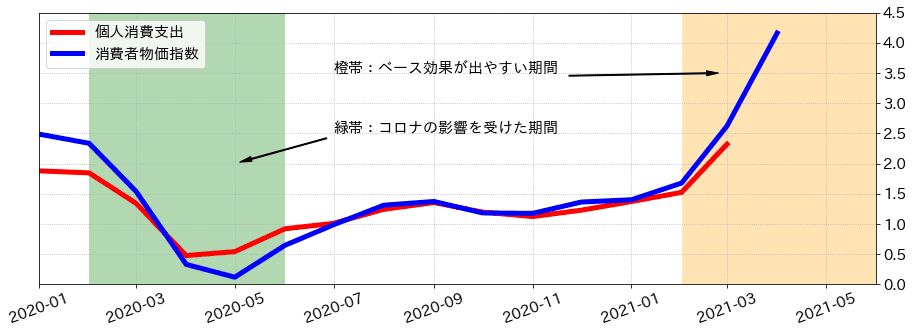 米インフレ指標