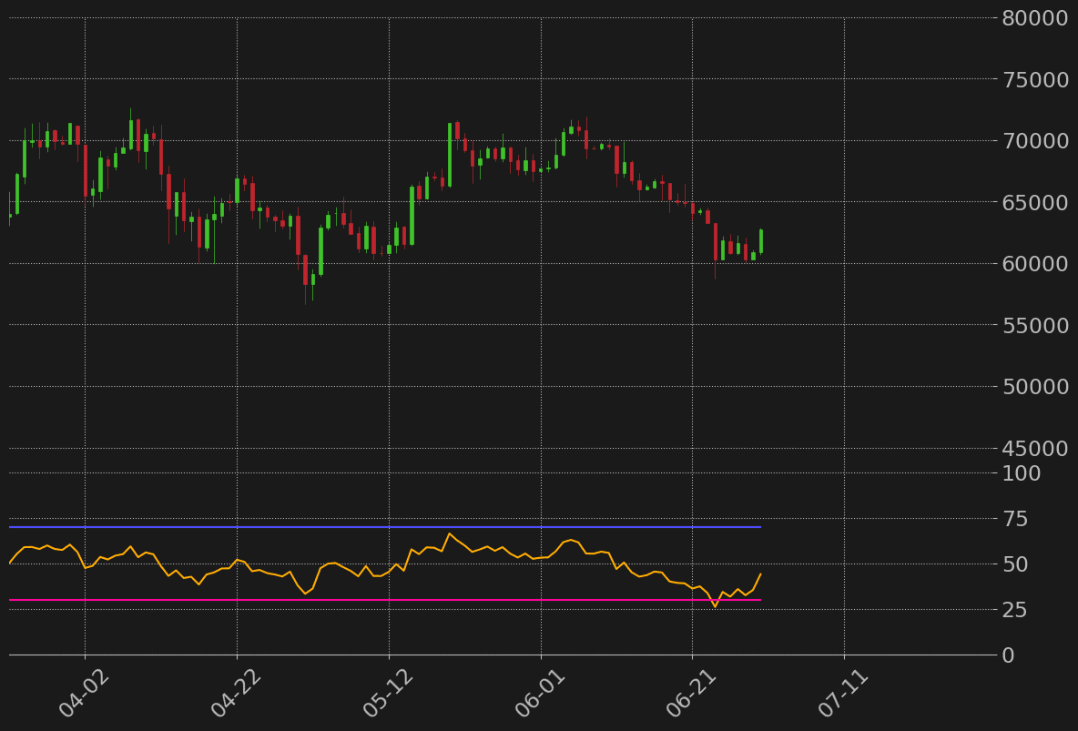 ビットコイン日足RSI