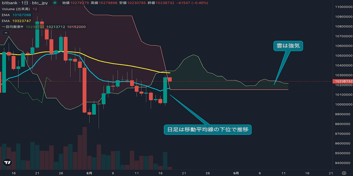ビットコインは2.6%上昇、14EMA回復で短期地合い改善