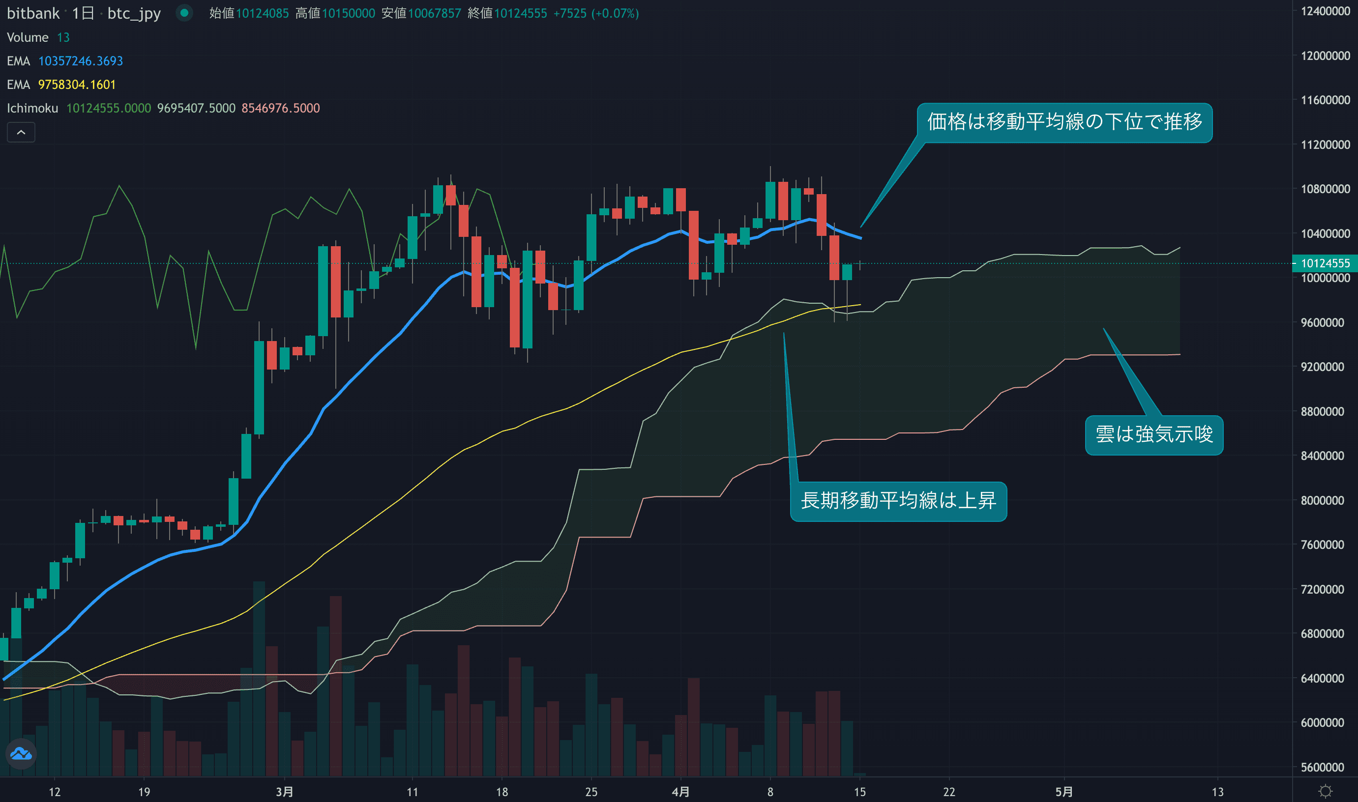 テクニカル分析