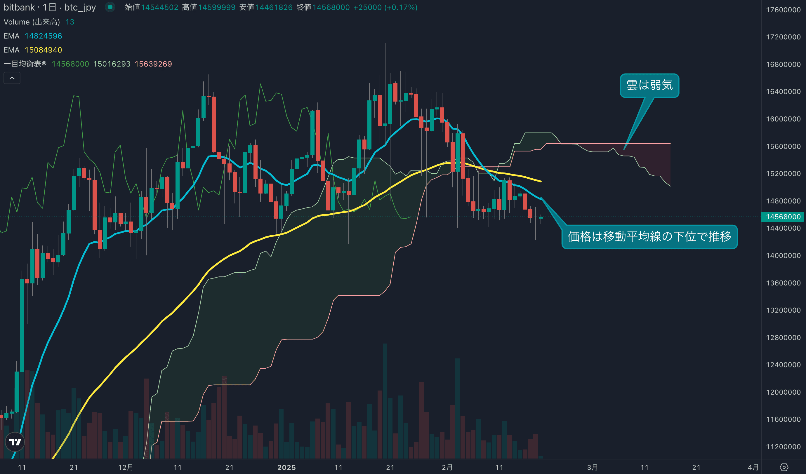テクニカル分析