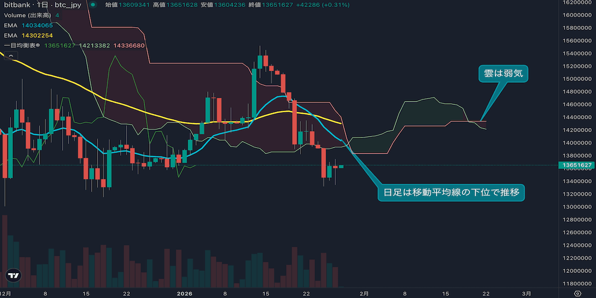 ビットコイン日足分析(1月27日)|安値圏で推移、反発か下落継続か