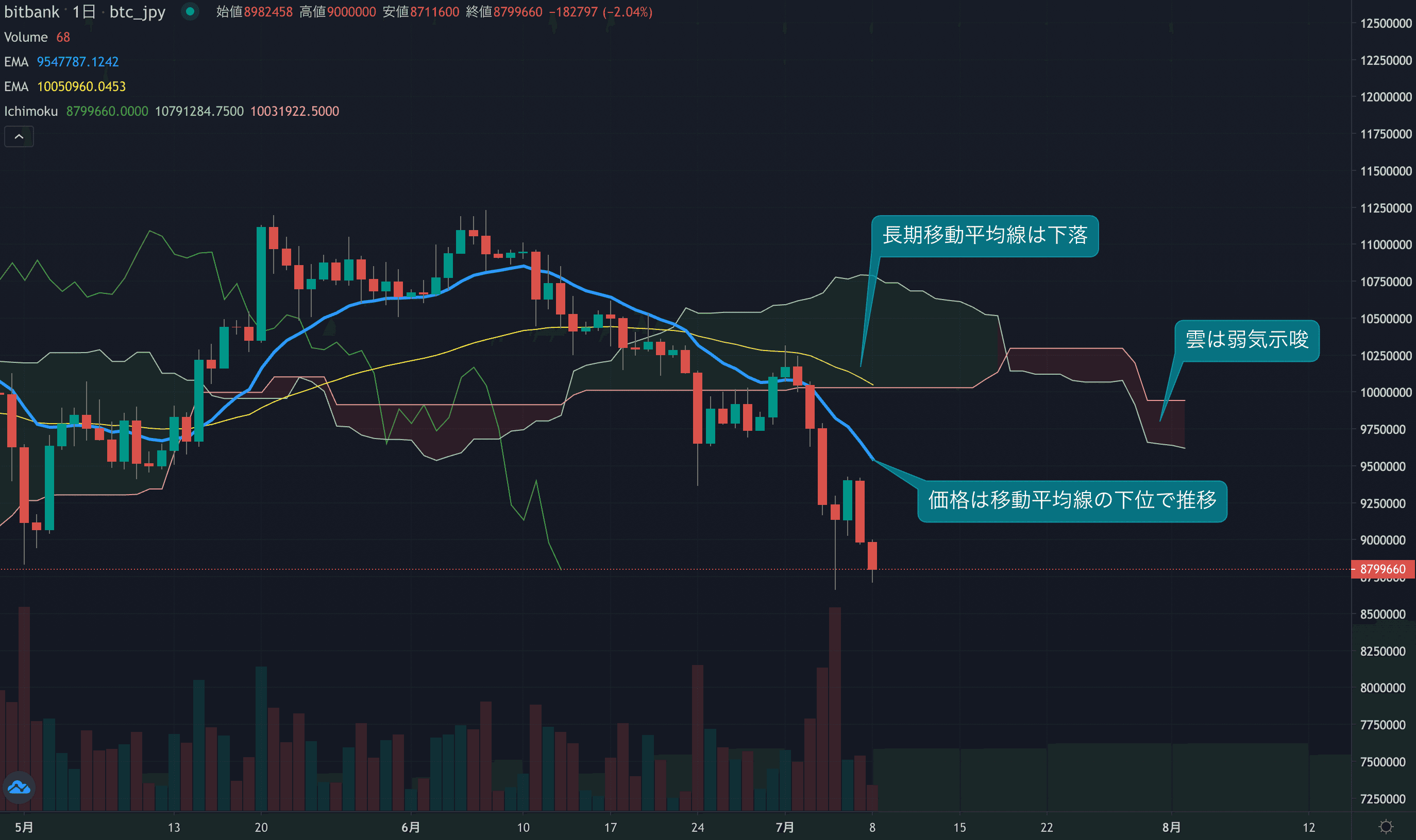 テクニカル分析