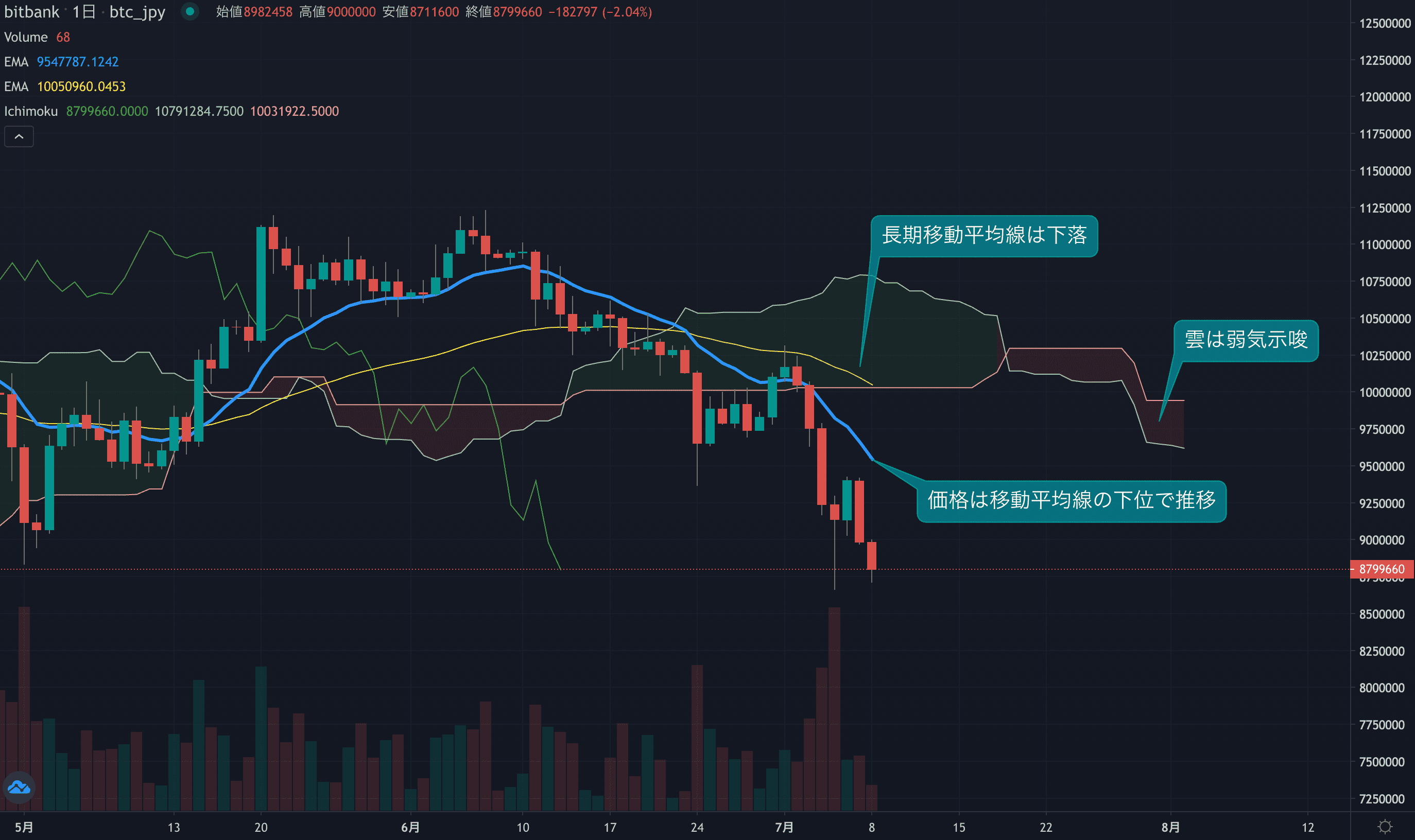 週足は4週連続でマイナス、3月以降の最安値も記録