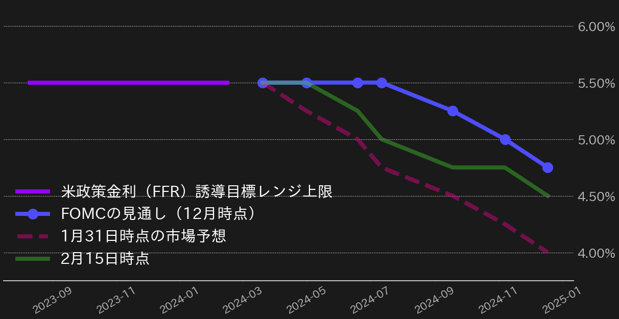 FF金利見通し