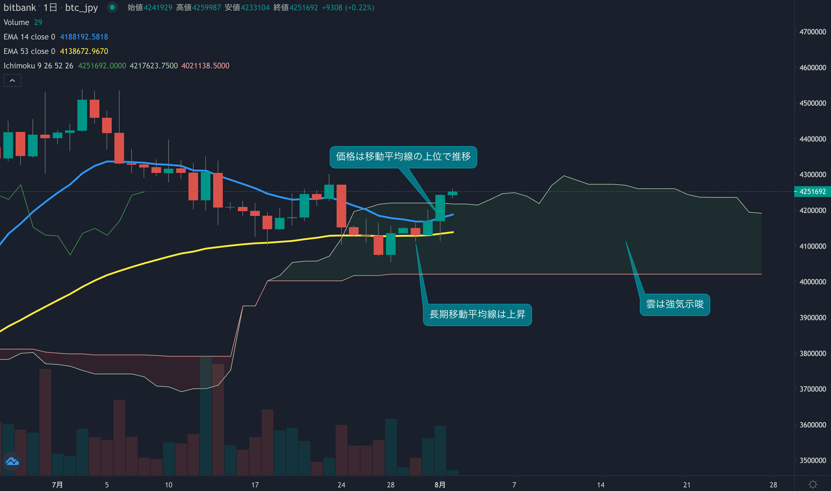テクニカル分析