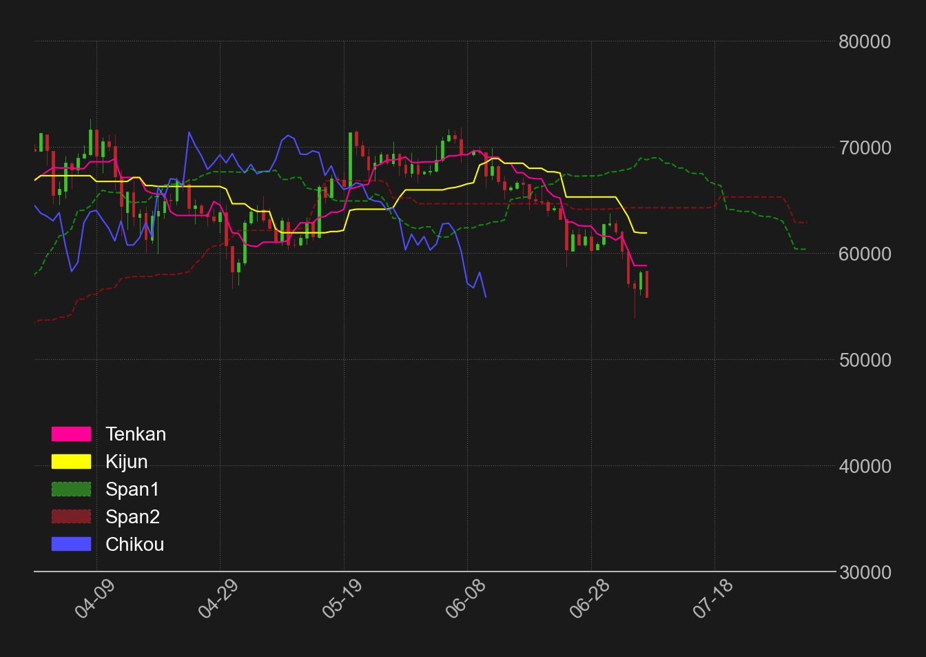 ビットコインドル日足一目均衡表