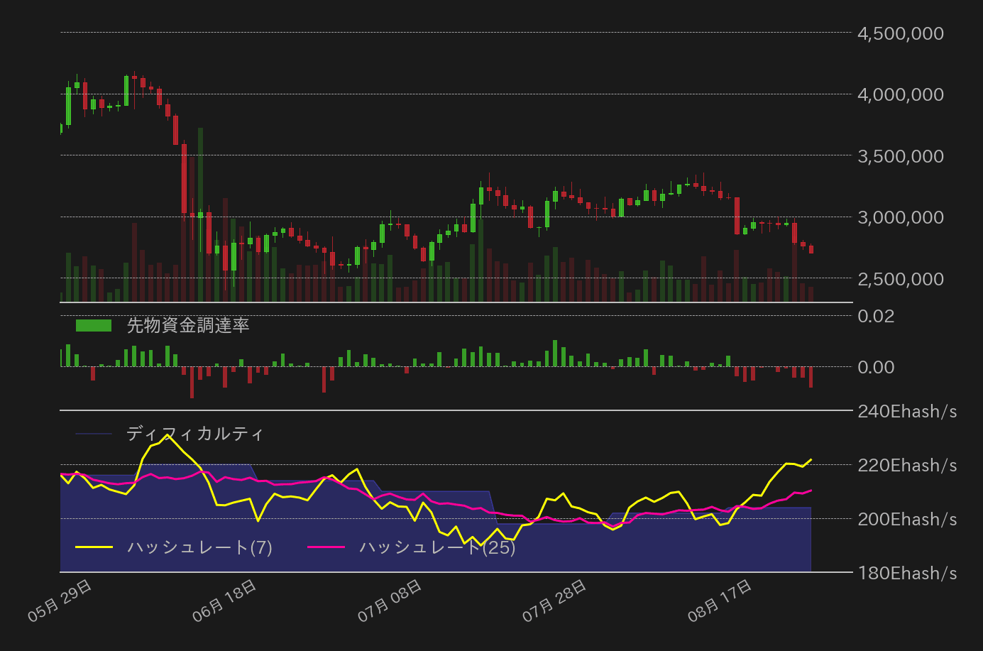 ビットコイン,先物資金調達率,ハッシュレート,ディフィカルティ