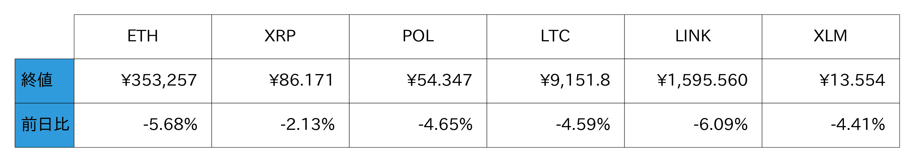 アルトコイン概況