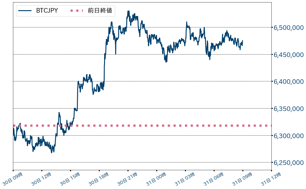 ビットコインチャート