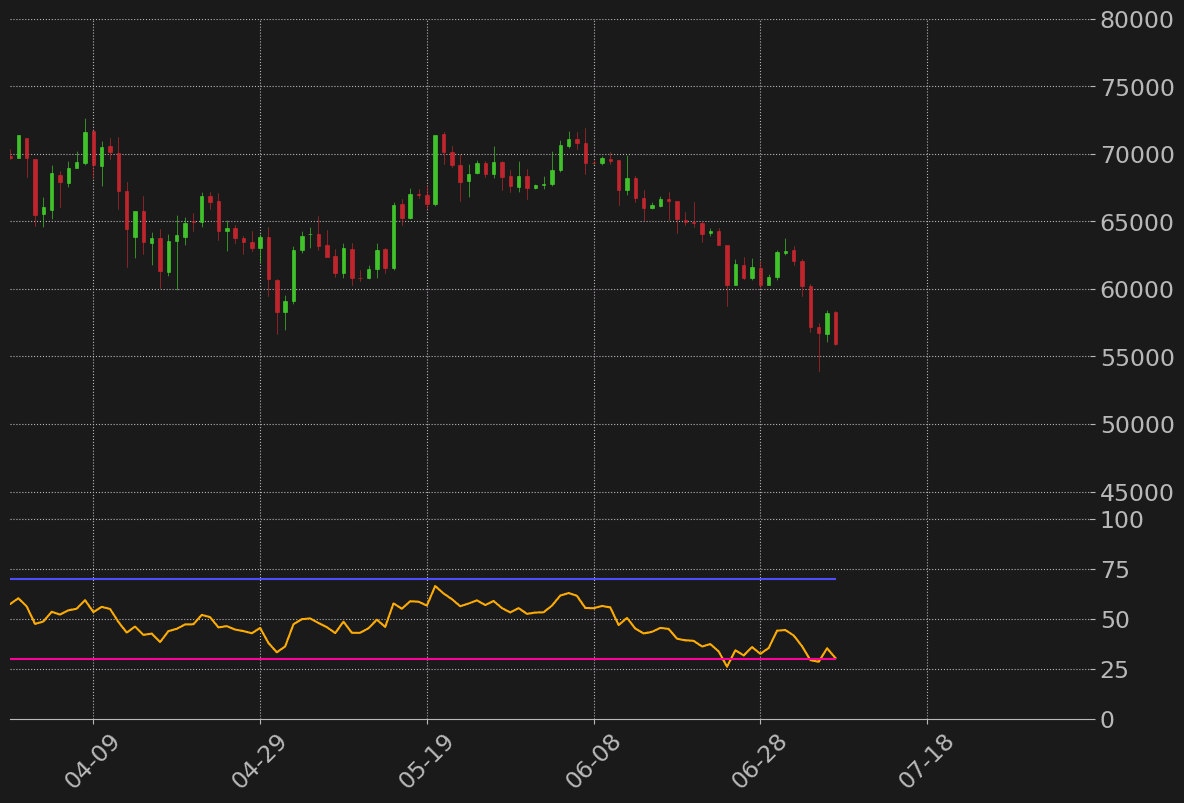 ビットコインドル日足RSI