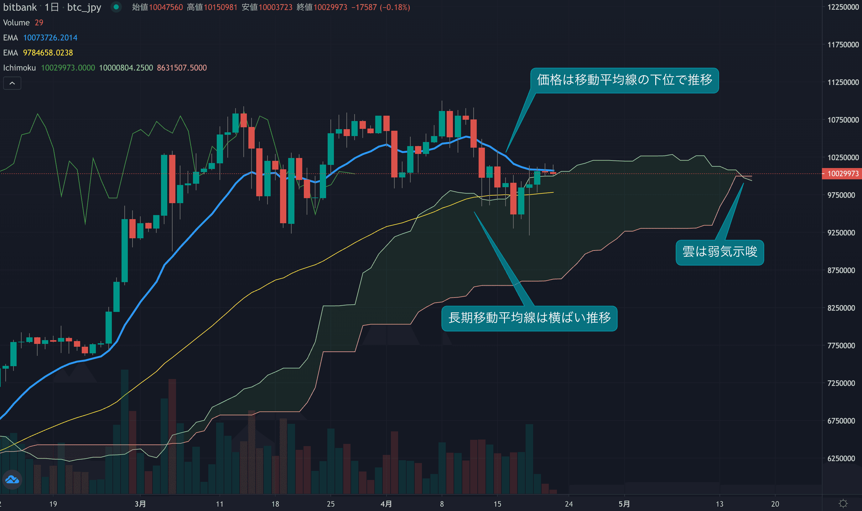 先週後半に強い反発を見せるも週足は3週連続の陰線を記録