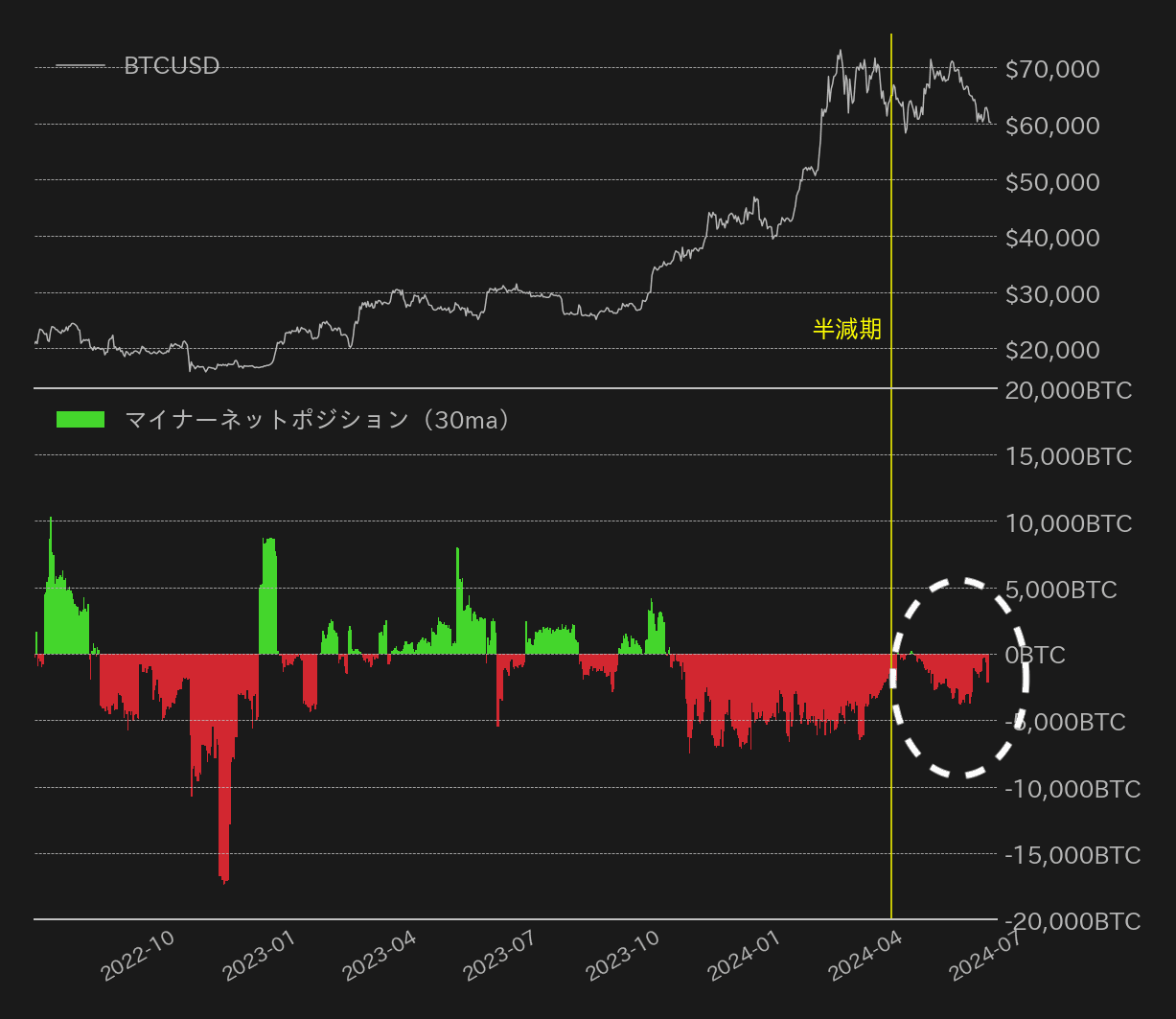ビットコインマイナーネットポジション