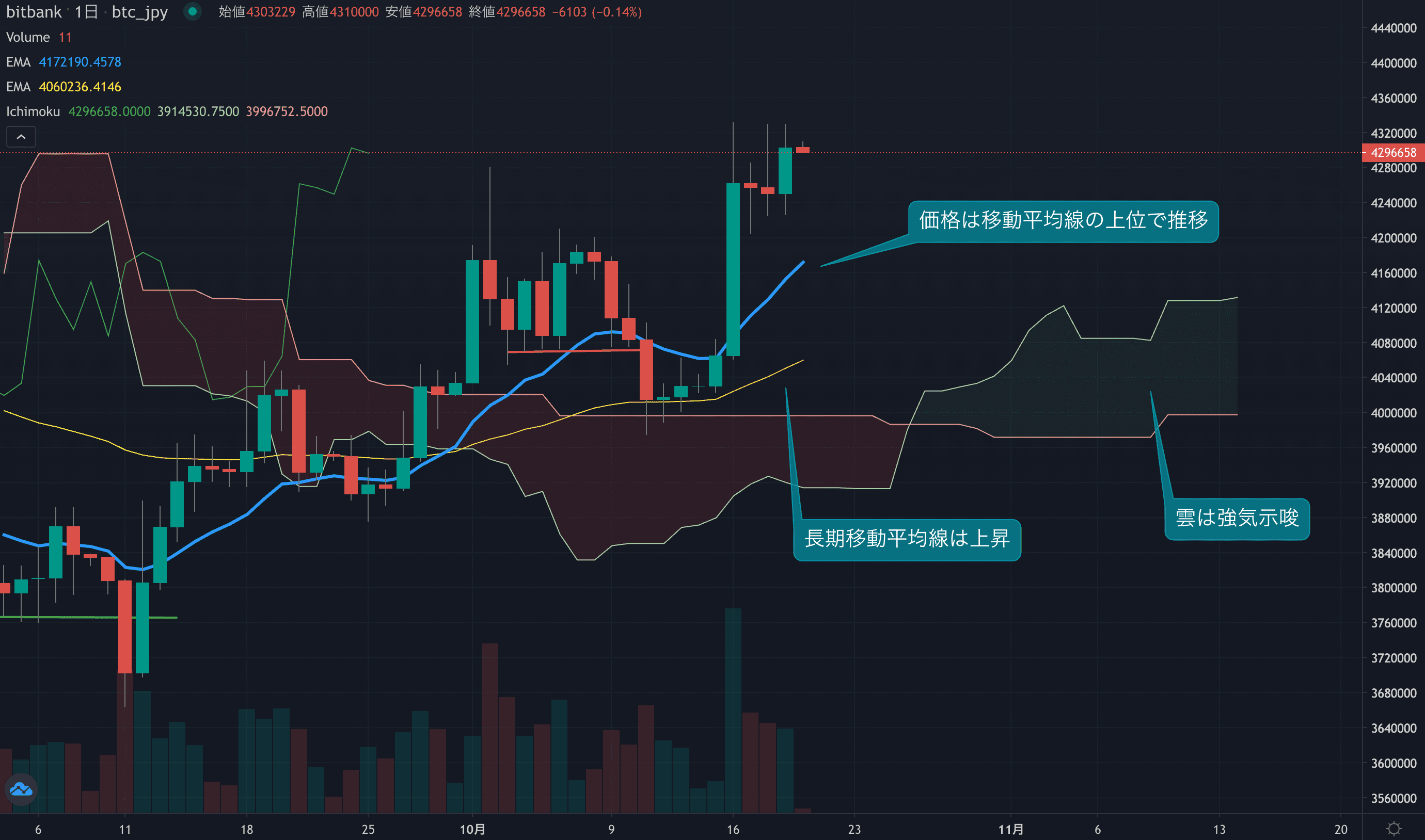 テクニカル分析