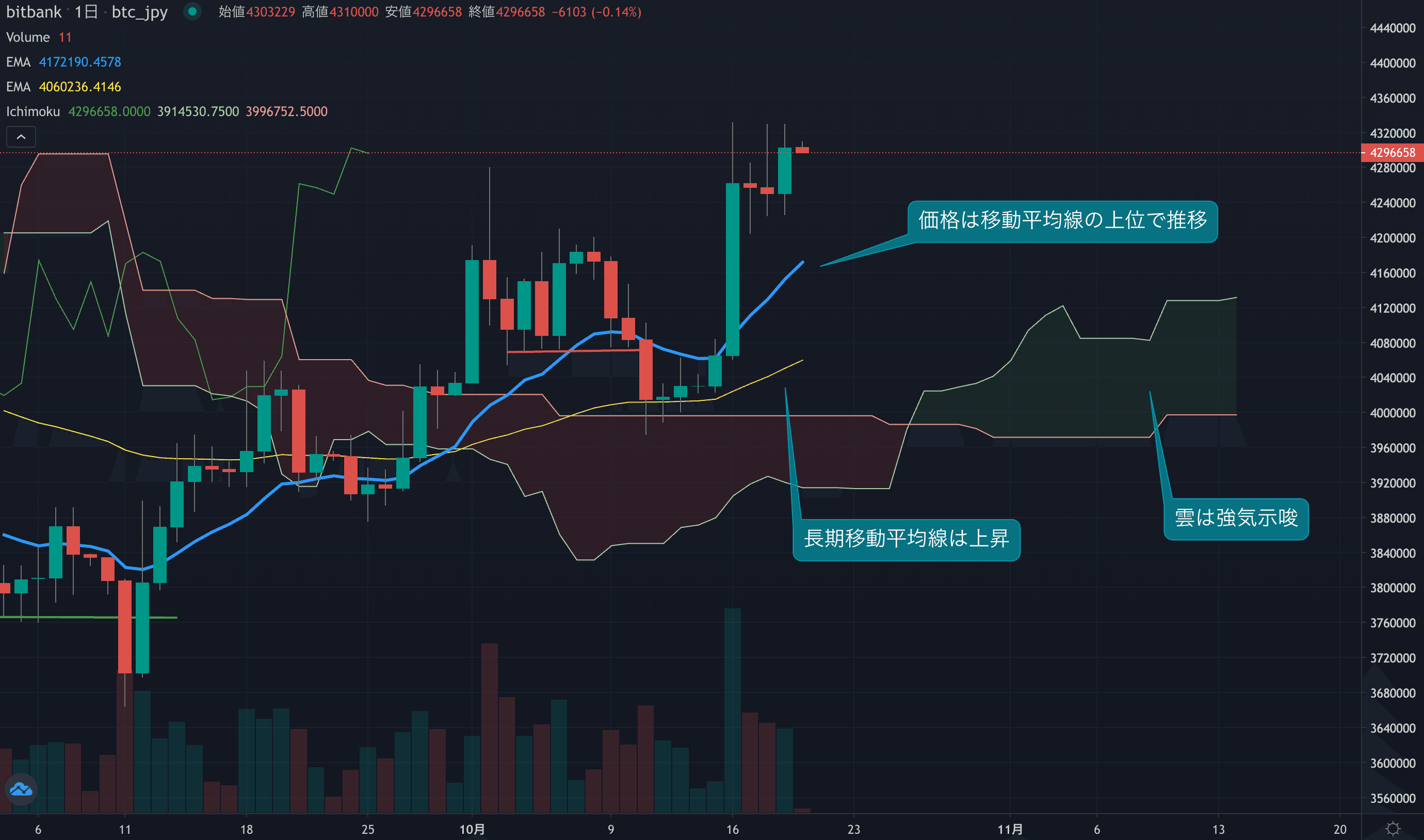 昨日から相場は買い戻される流れ、高値432万円を試す展開