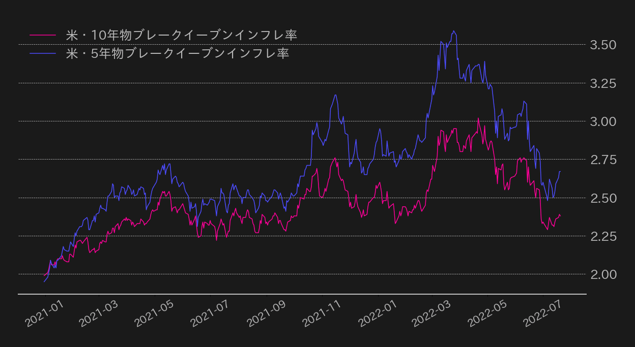 米期待インフレ率