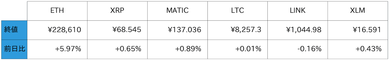 アルトコイアルトコイン概況
