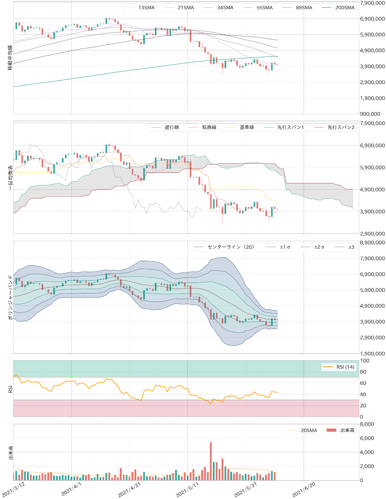 ビットコインテクニカル分析