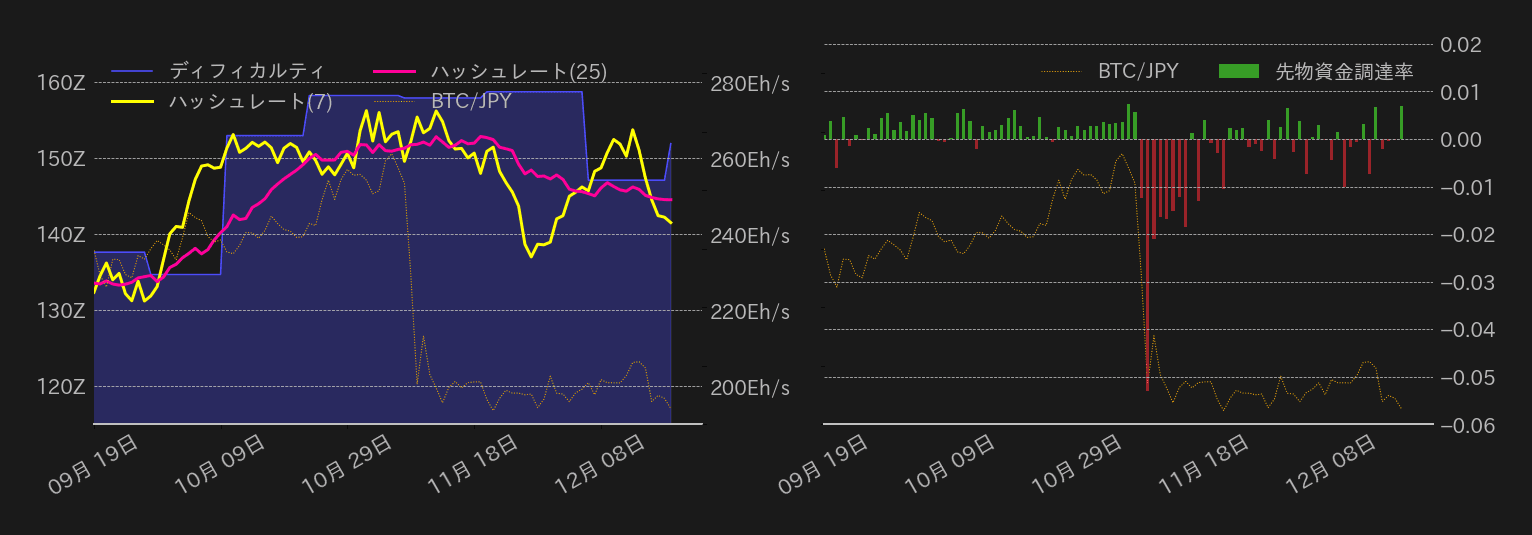 ビットコインハッシュレート,ディフィカルティ,先物資金調達率先物資金調達りつ