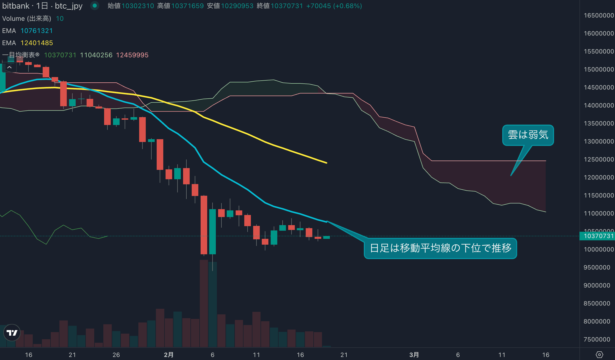 BTC/JPYテクニカル分析|ADX上昇で下落トレンド強まる、売られ過ぎ反発はあるか