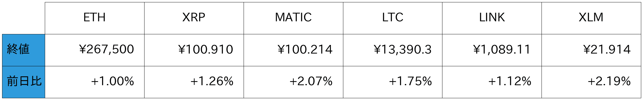 アルトコイン概況