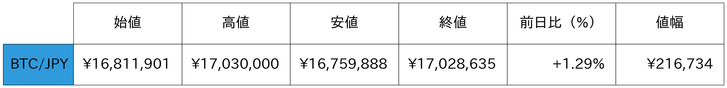 ビットコイン概況