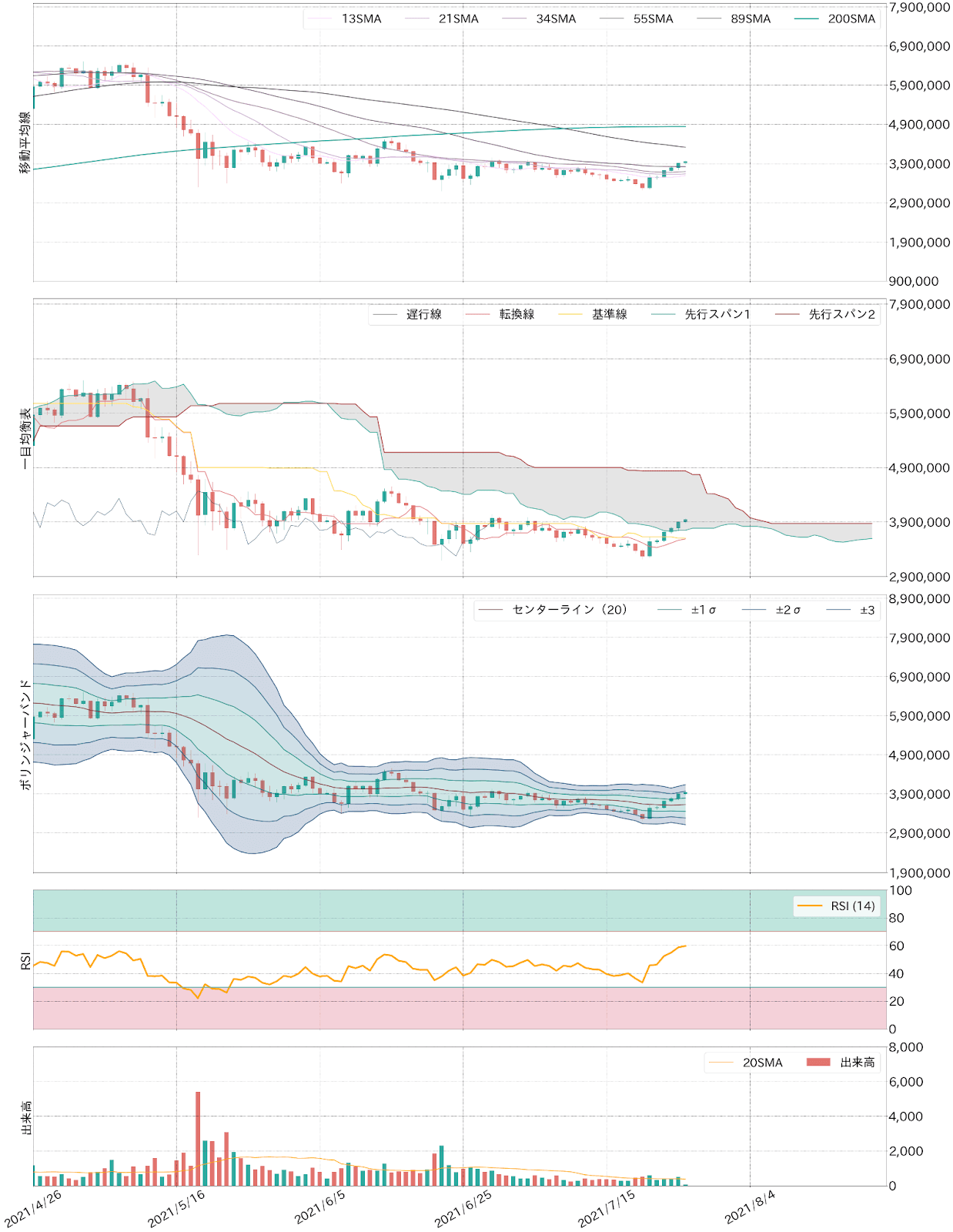 ビットコインテクニカル分析
