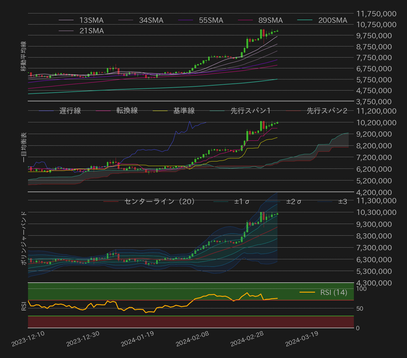 ビットコインテクニカル分析