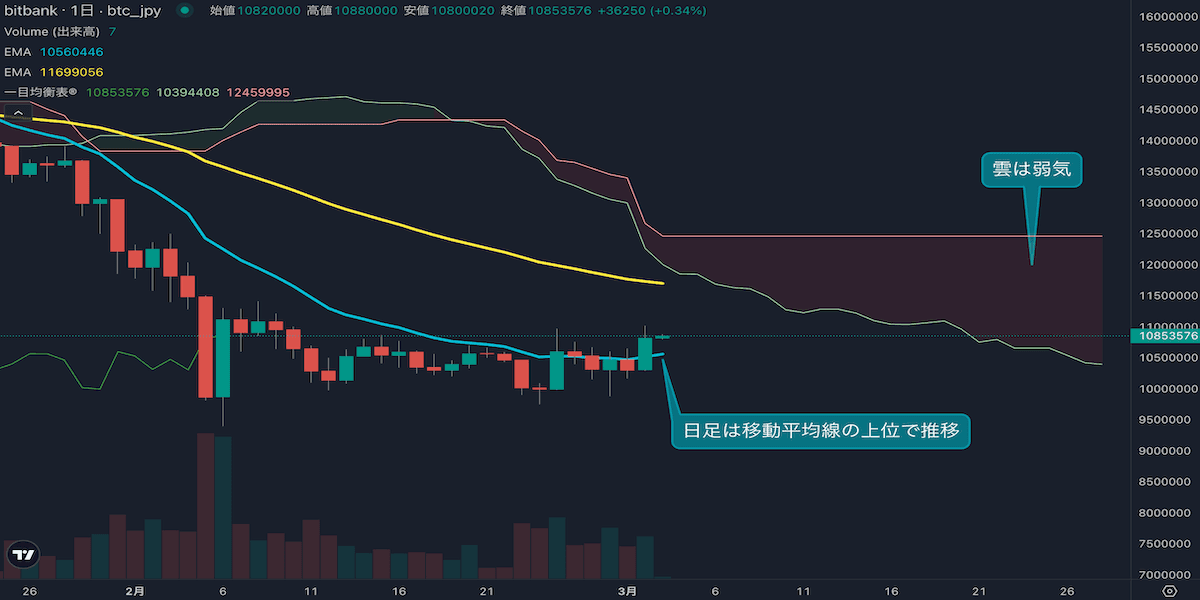 BTC/JPYテクニカル分析|1081万円へ急伸、短期強気も長期は依然弱気