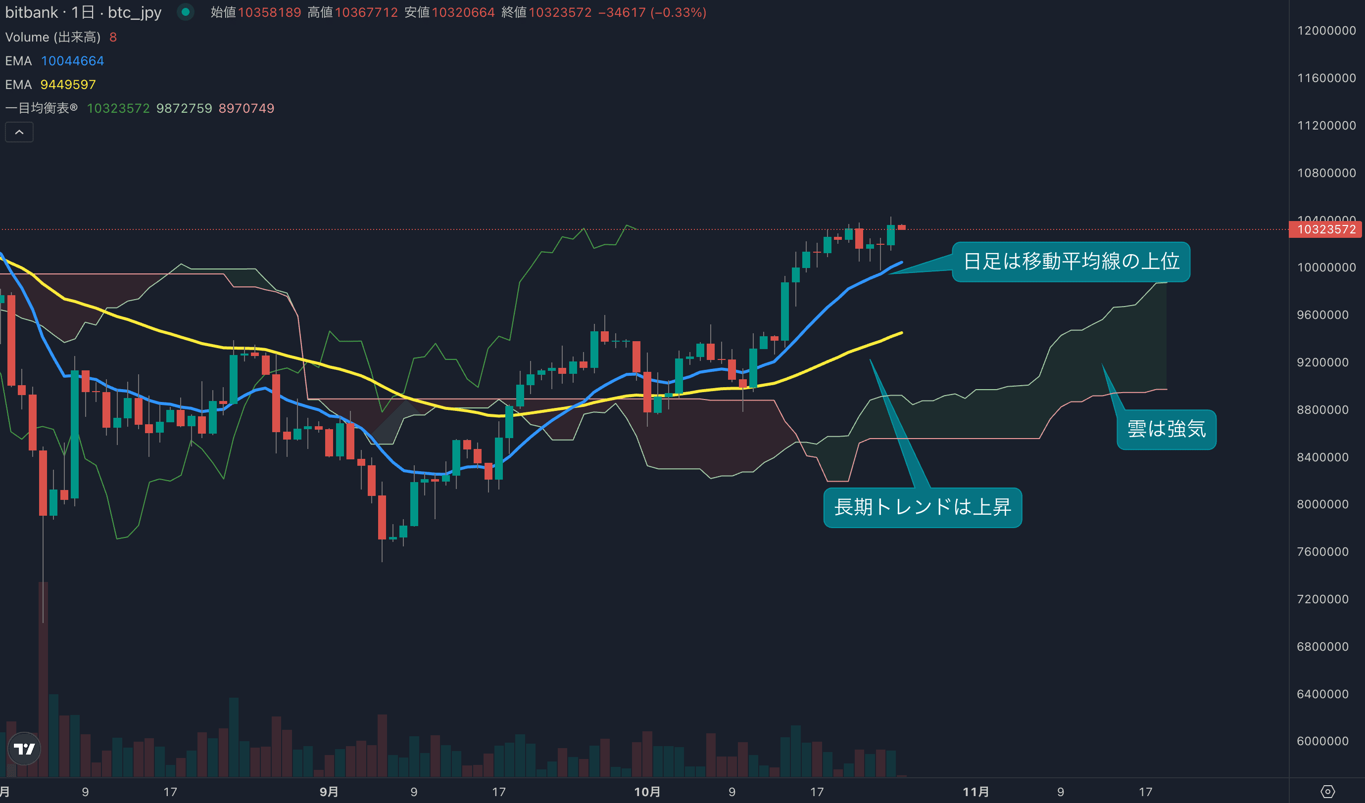 テクニカル分析