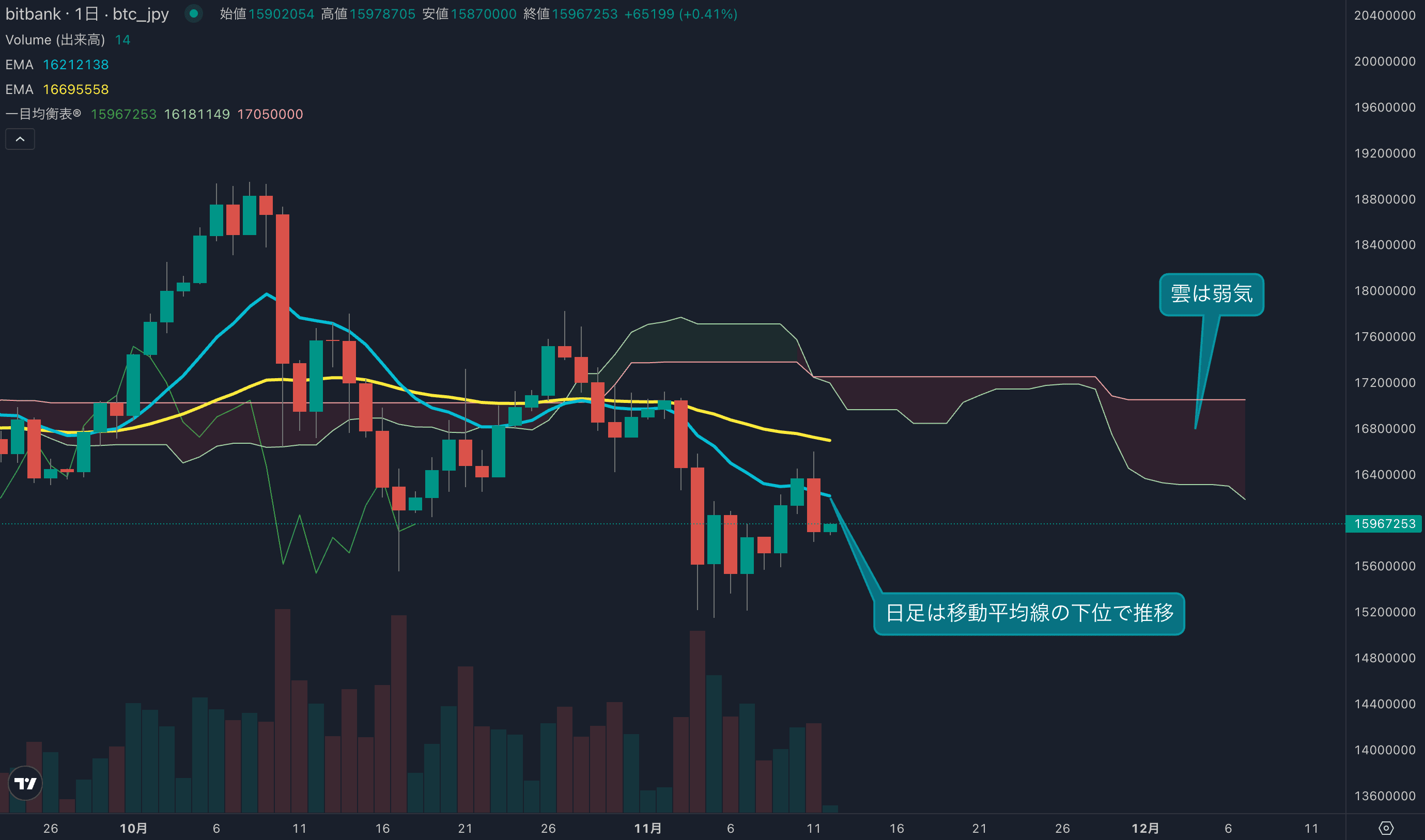 日足は再度移動平均線の下位へ、調整局面が継続か