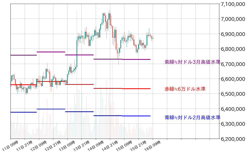 ビットコイン1時間足チャート