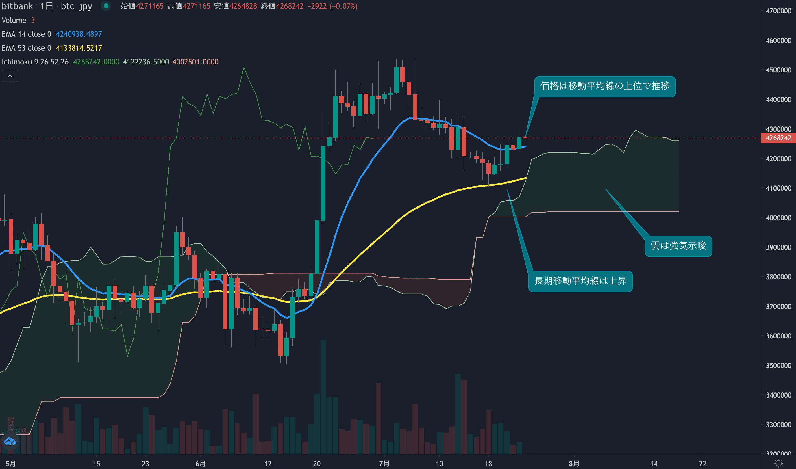 相場は2週間ぶりに反転傾向に、ドル円の上昇も影響