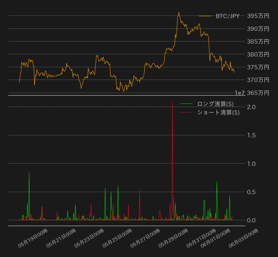 https://images.microcms-assets.io/assets/5c7d01000562418eb10a884ae8573fa3/96ac004529814bd1a7f5cd9a2db43c58/bitcoin-weekly-review20230602-3.png