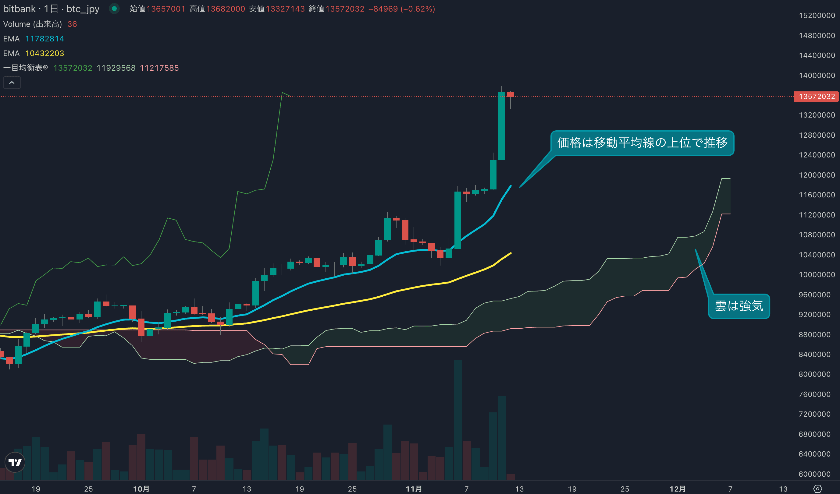 テクニカル分析