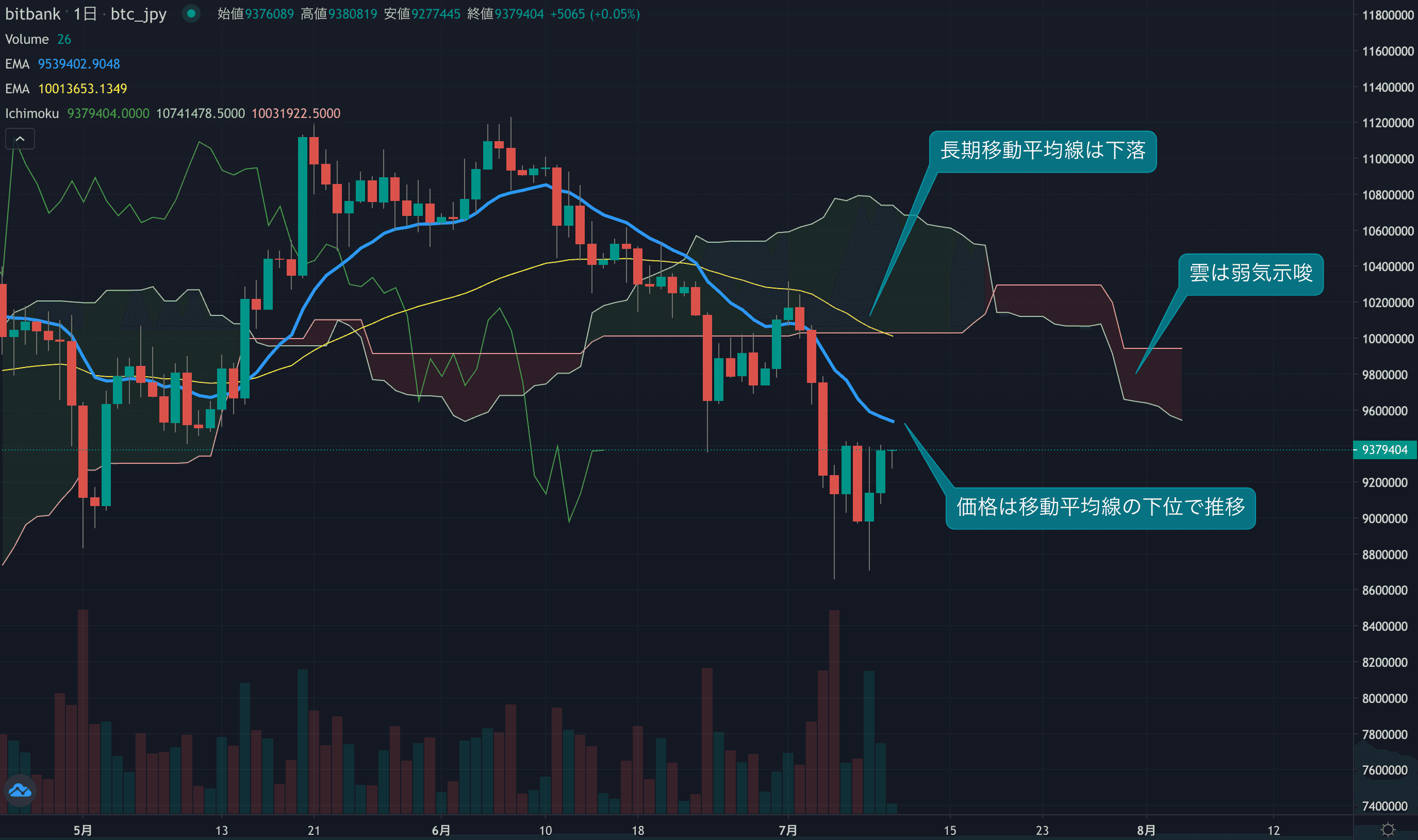 テクニカル分析
