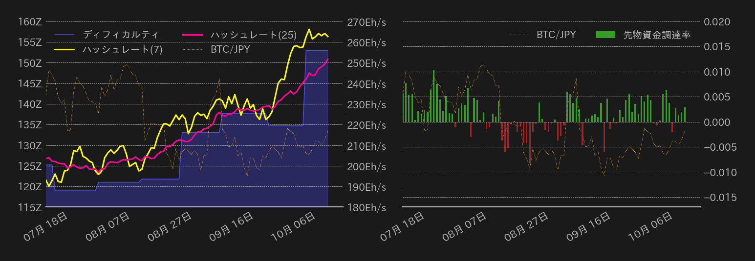 ビットコインハッシュレート,ディフィカルティ,先物資金調達率